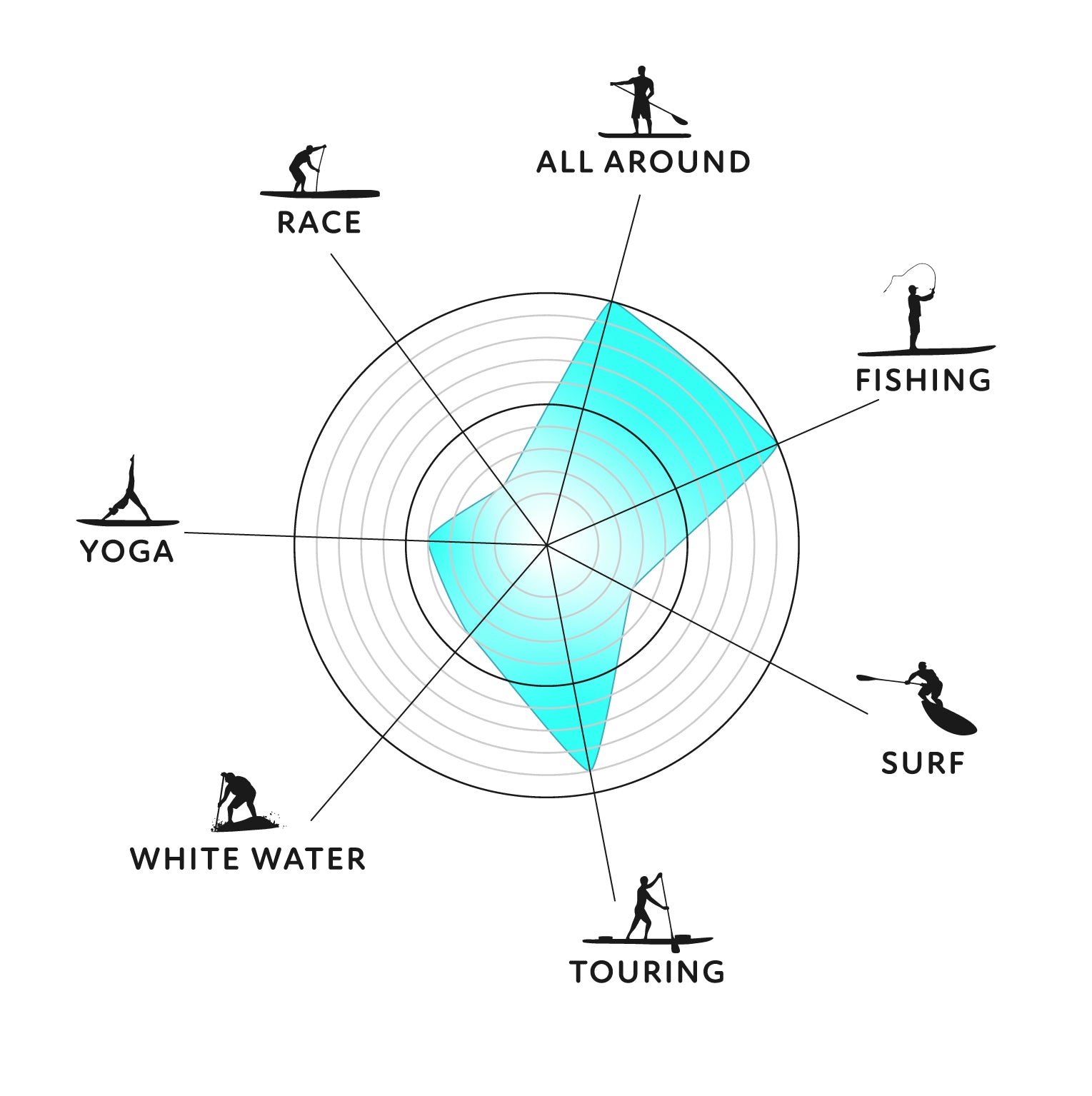 Polar chart showing different activities with a focus on 'All Around' in teal.