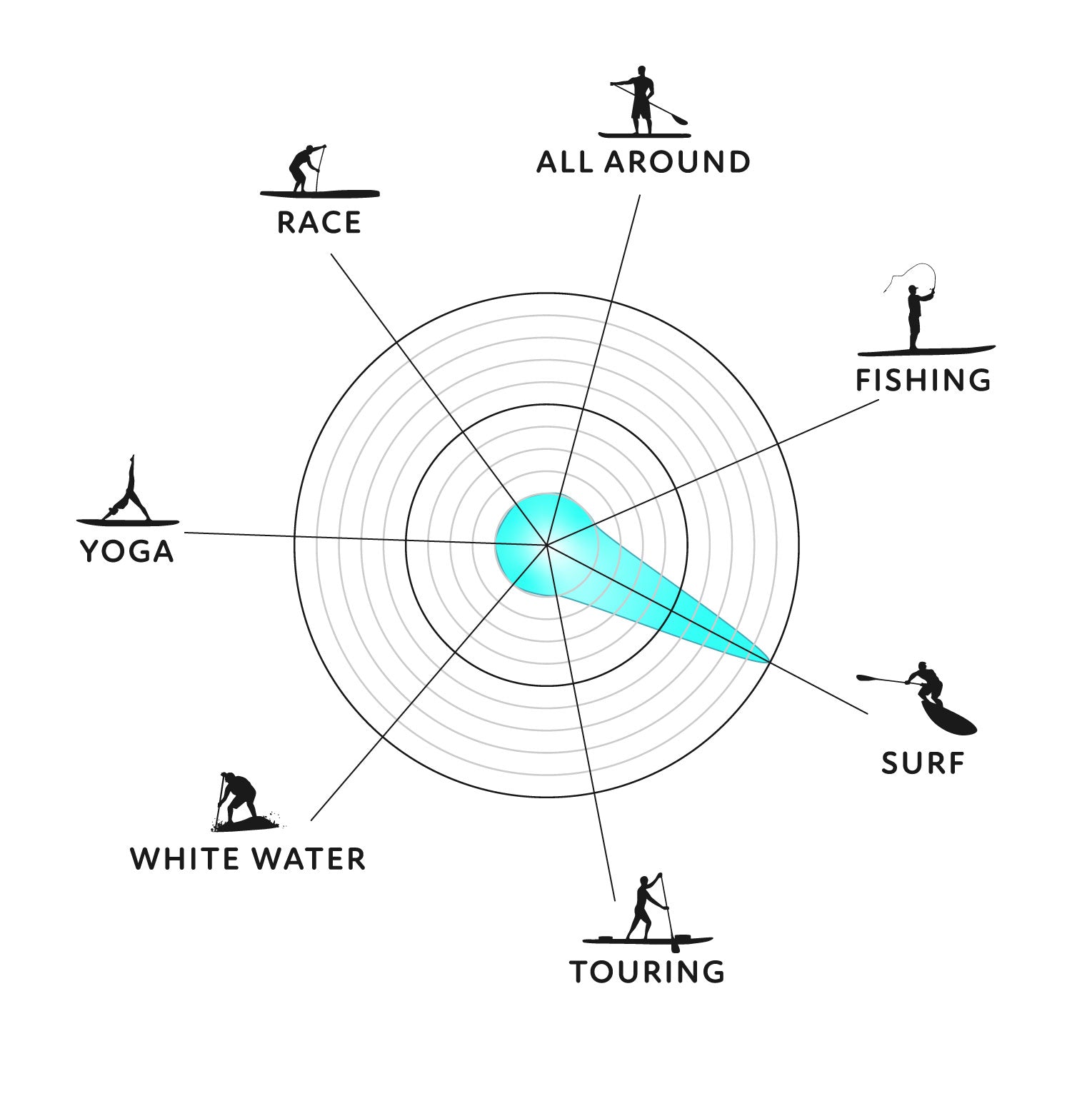 Diagram showing different uses of a paddleboard with icons and labels.