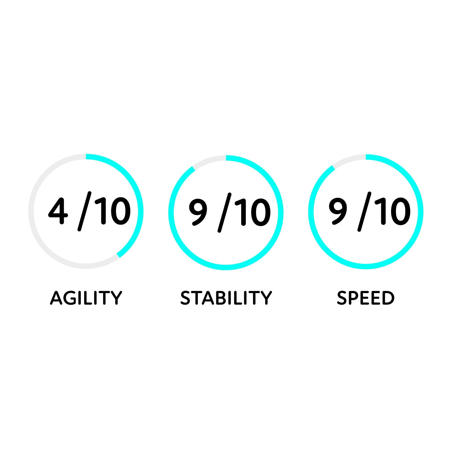 Three circular rating indicators with scores and descriptors on a white background.