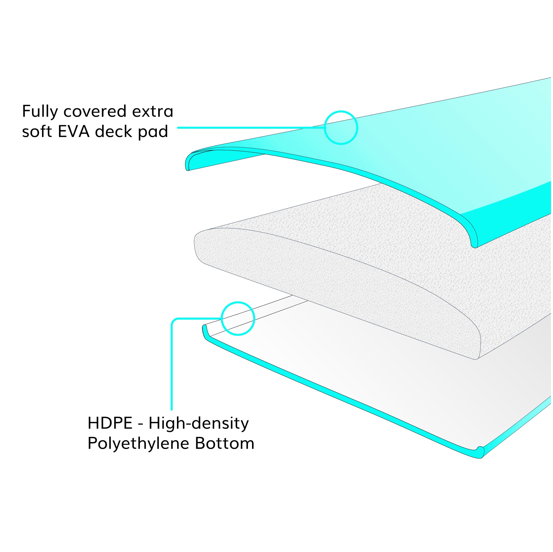 a paddleboard core technology graphic