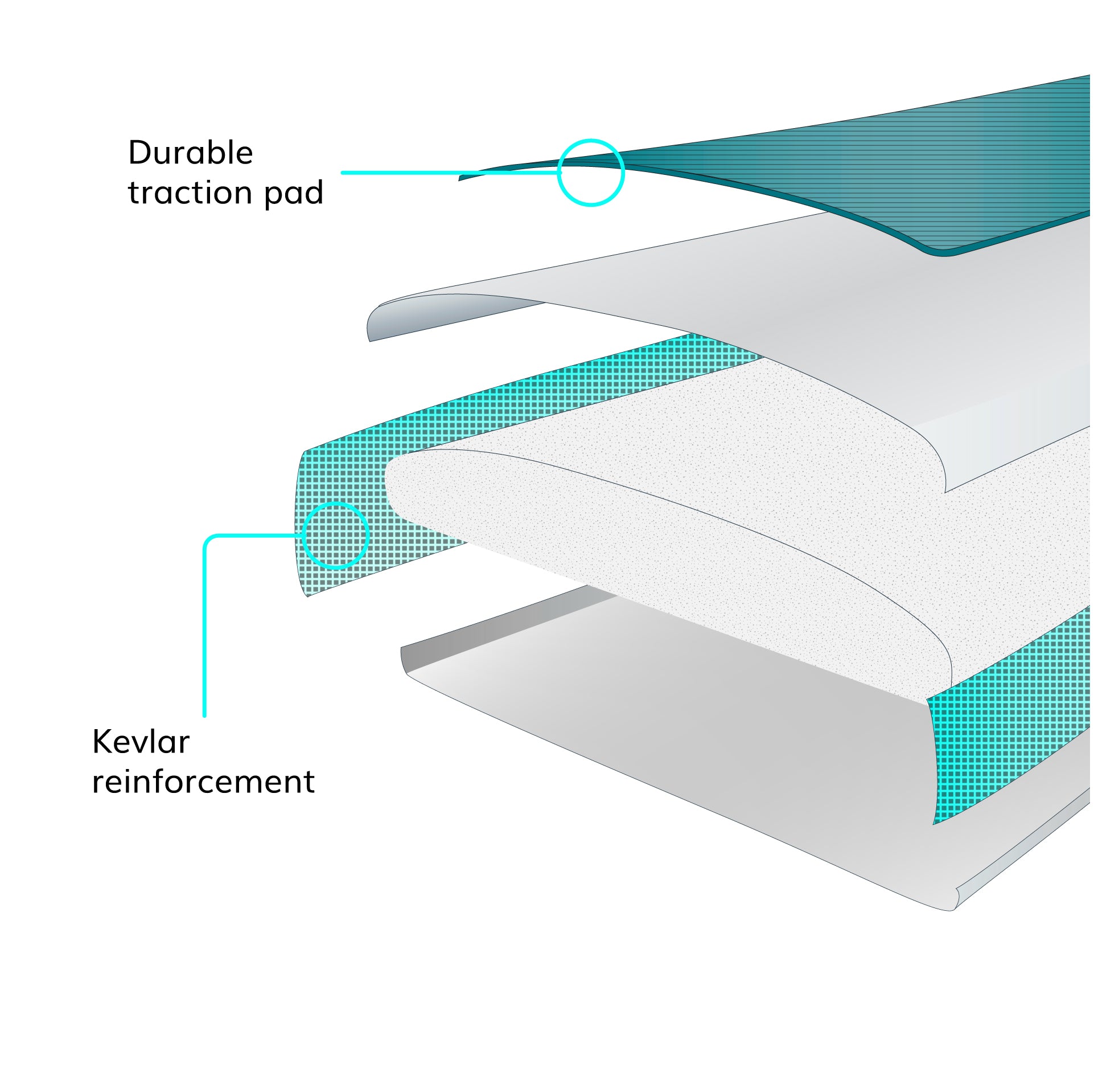 Diagram of a paddleboard product core with durable traction pad and Kevlar reinforcement labels.