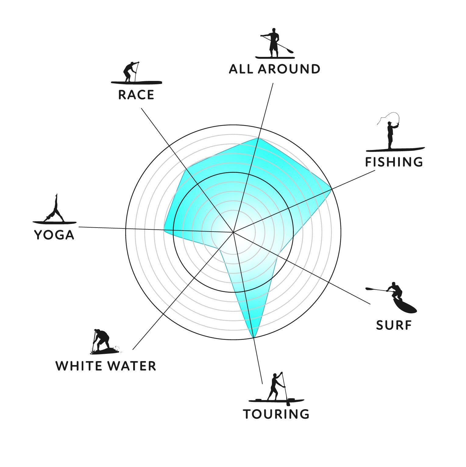 Polar chart showing different activities with icons and labels on a white background