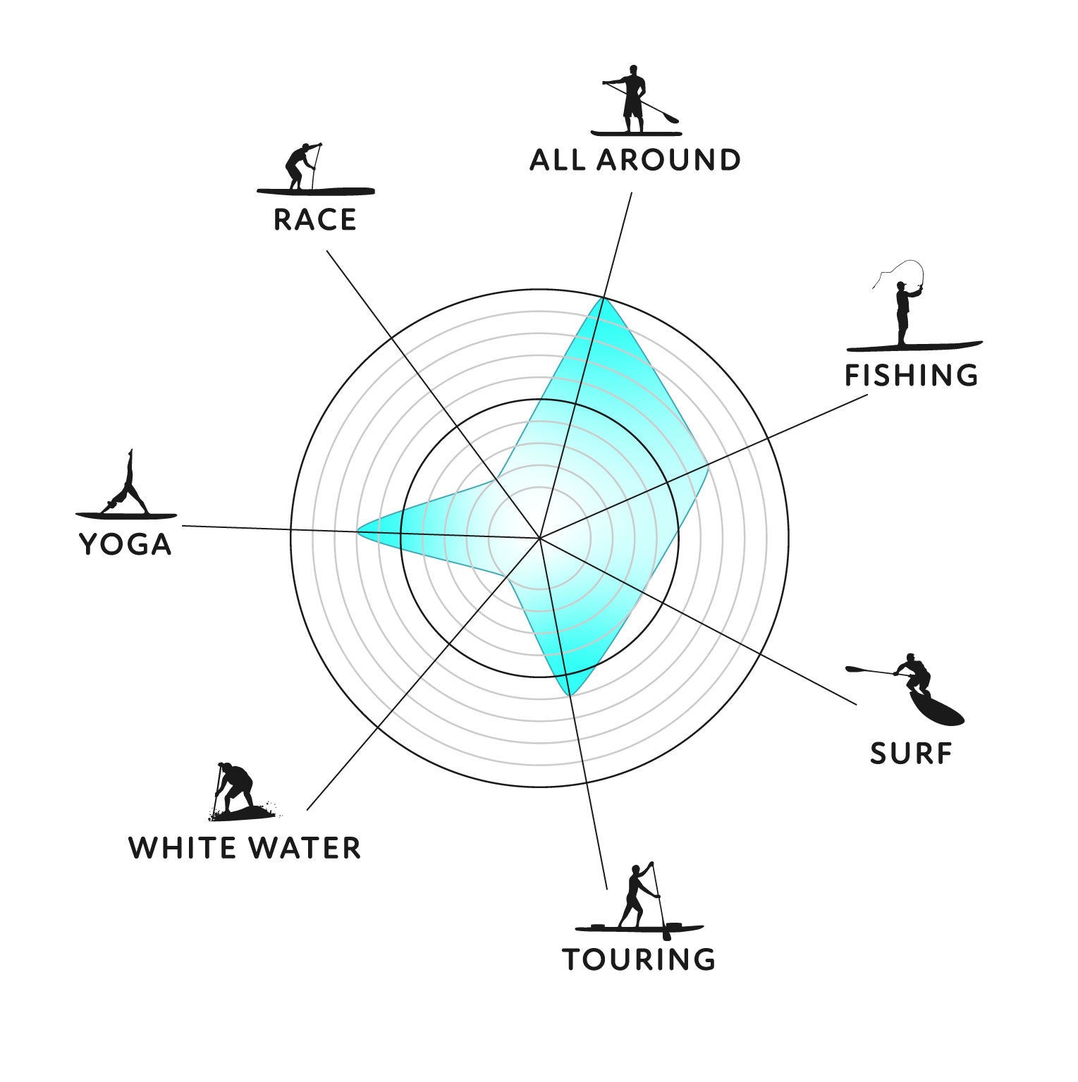 Polar chart showing different activities related to paddleboarding with icons and labels.