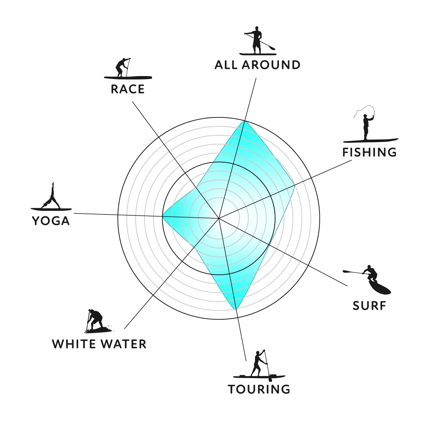 Diagram showing different activities around a central diamond shape with labels