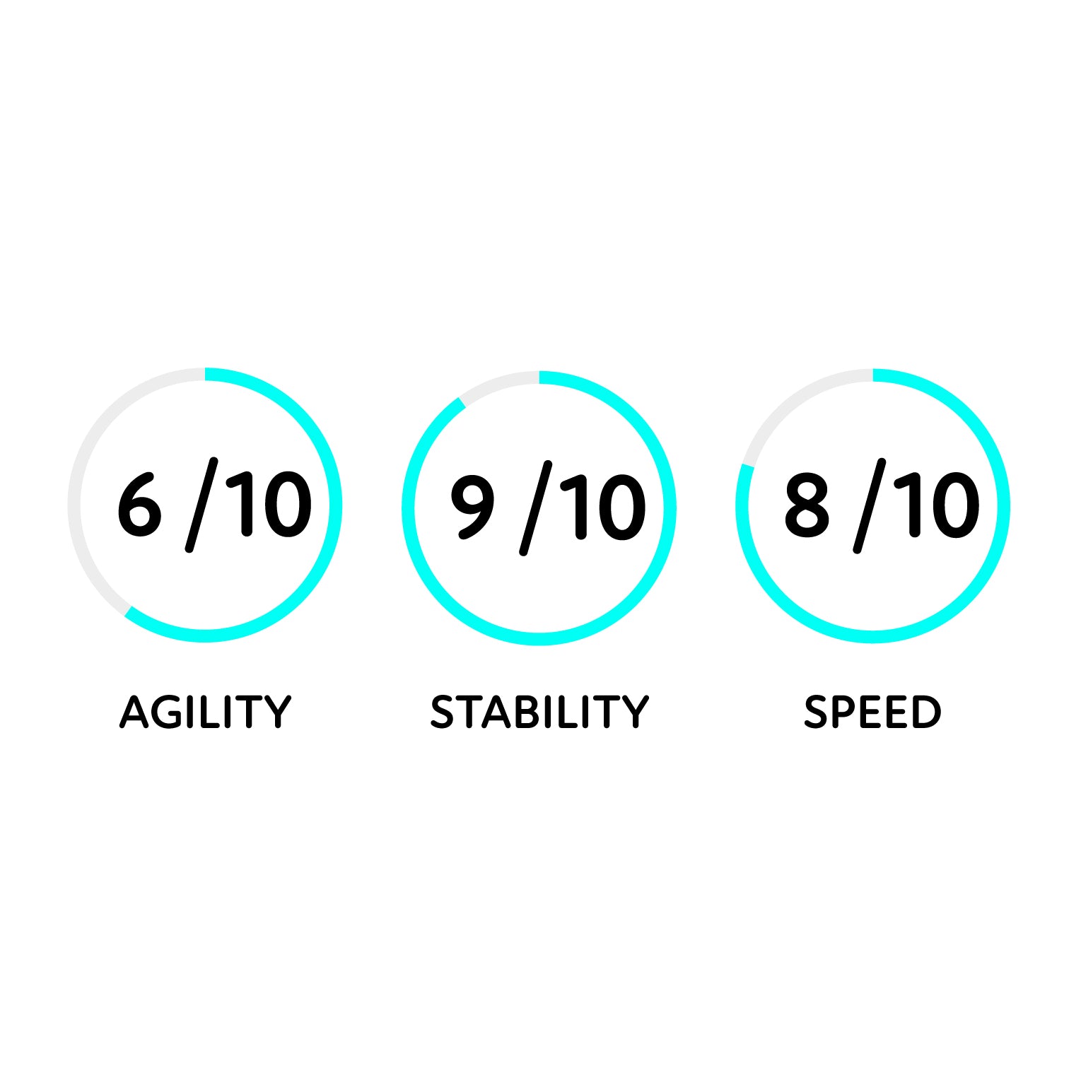 Three circular rating indicators with scores and descriptors on a white background
