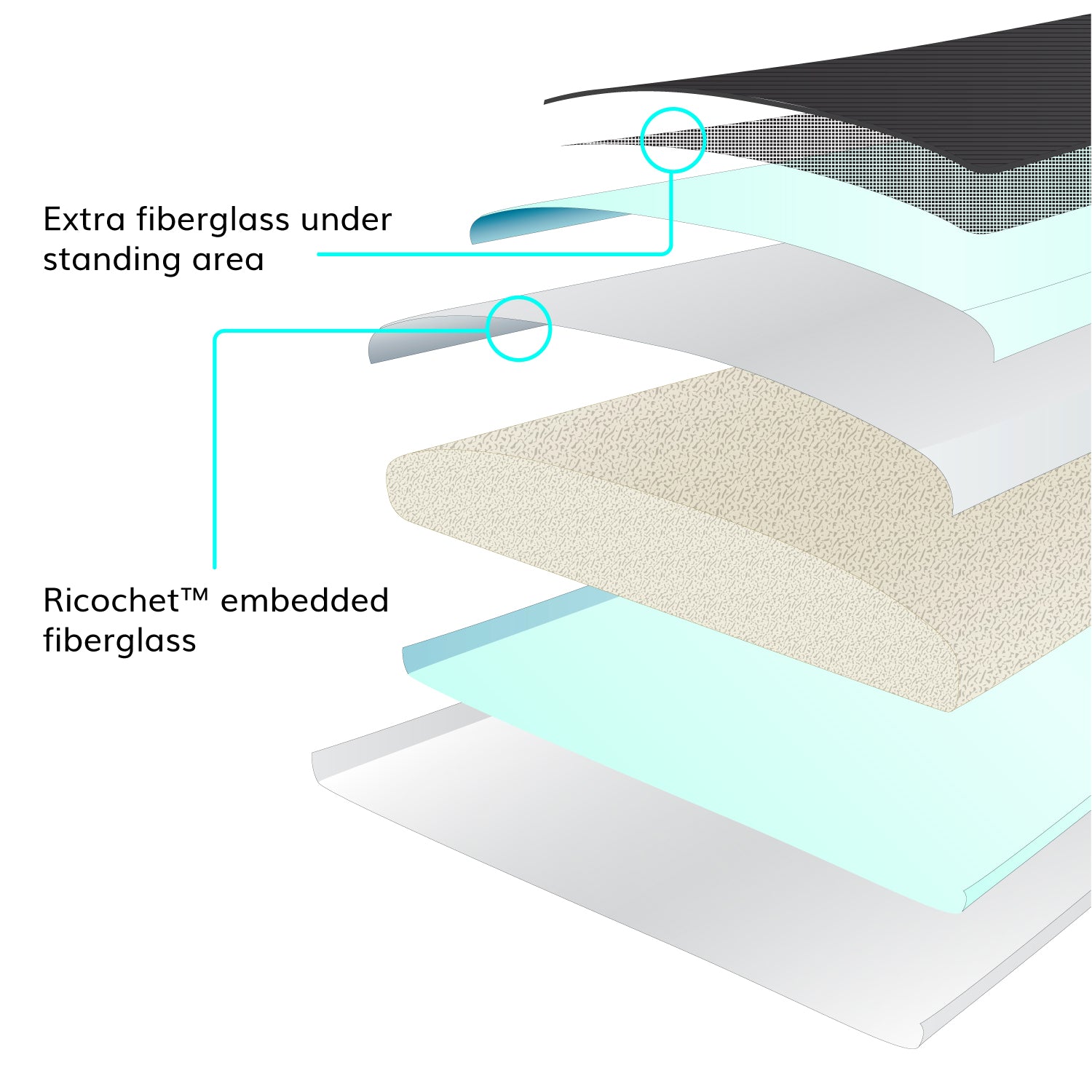 core technology graphic for a paddleboard