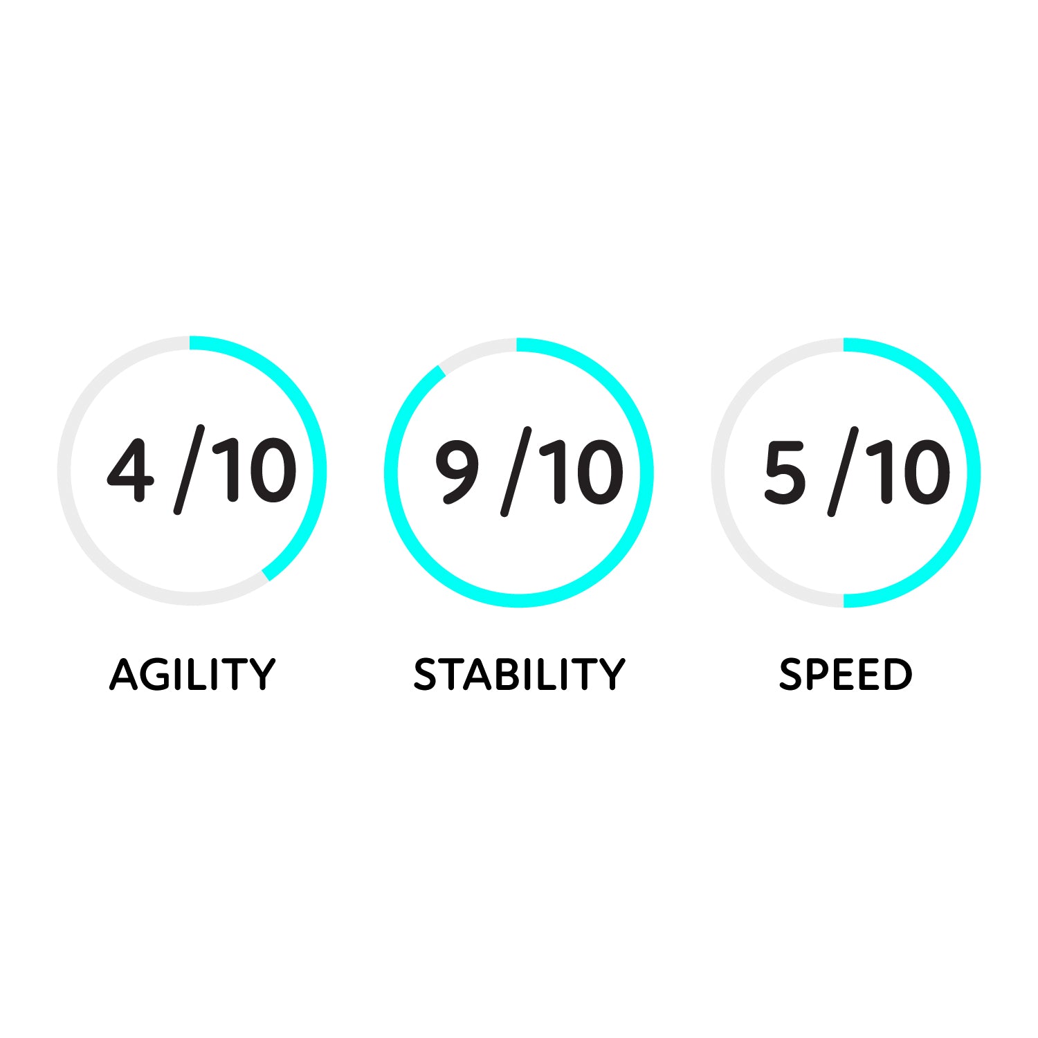 Three circular rating indicators with scores and descriptors on a white background