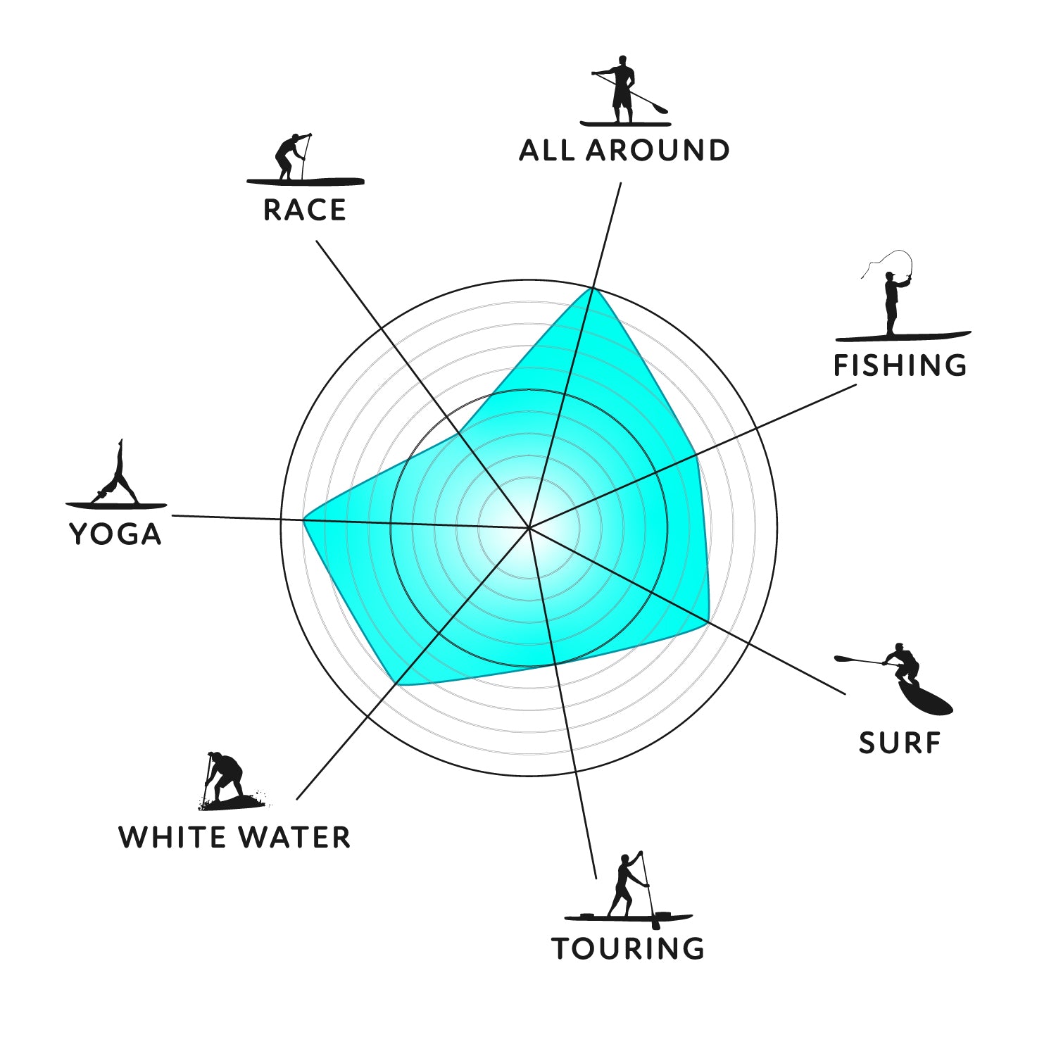 Polar chart showing different activities related to stand-up paddleboarding with a blue filled section.