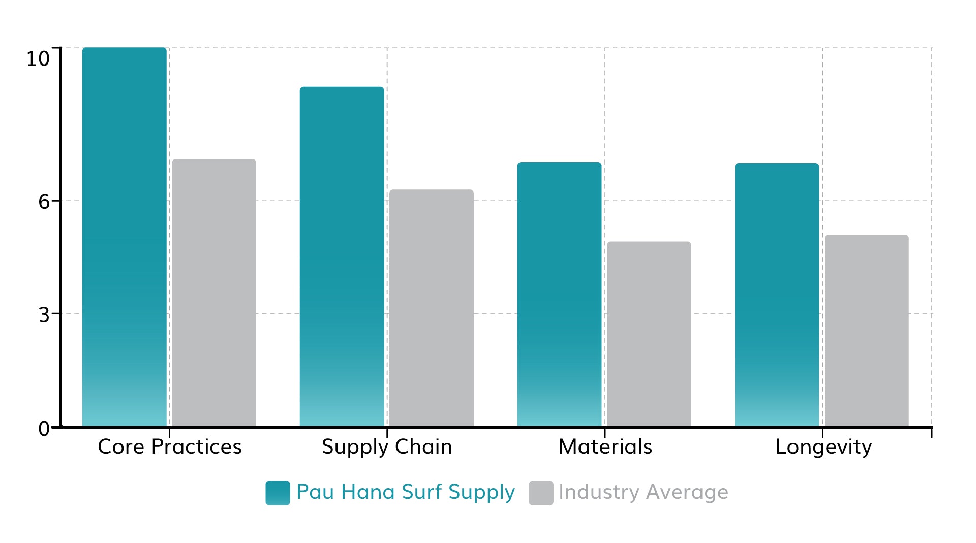 industry average chart for pau hana surf supply