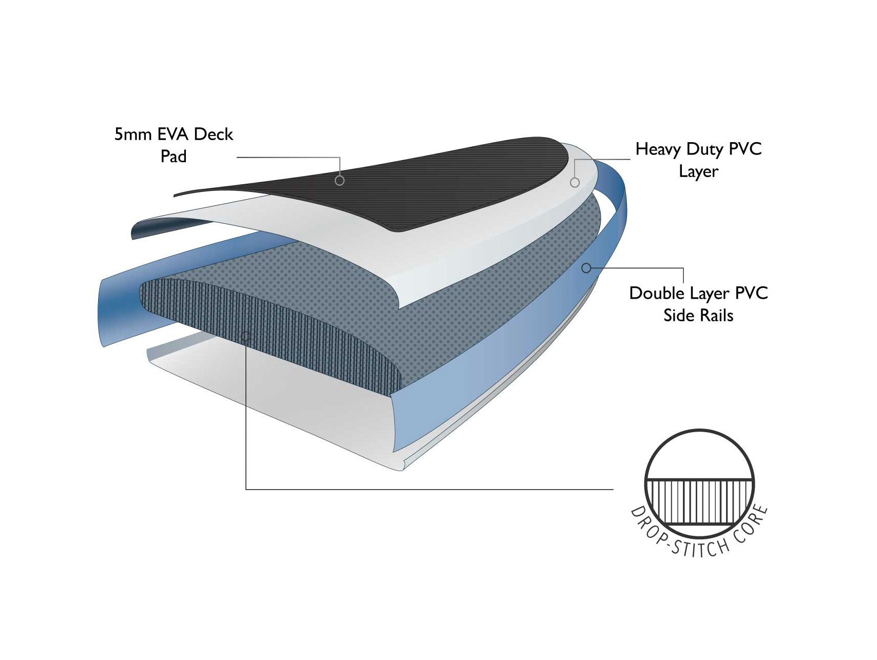 "Technical cross-section diagram of inflatable paddle board construction showing 5mm EVA deck pad, heavy-duty PVC outer layer, double-layer PVC side rails, and drop-stitch core technology"