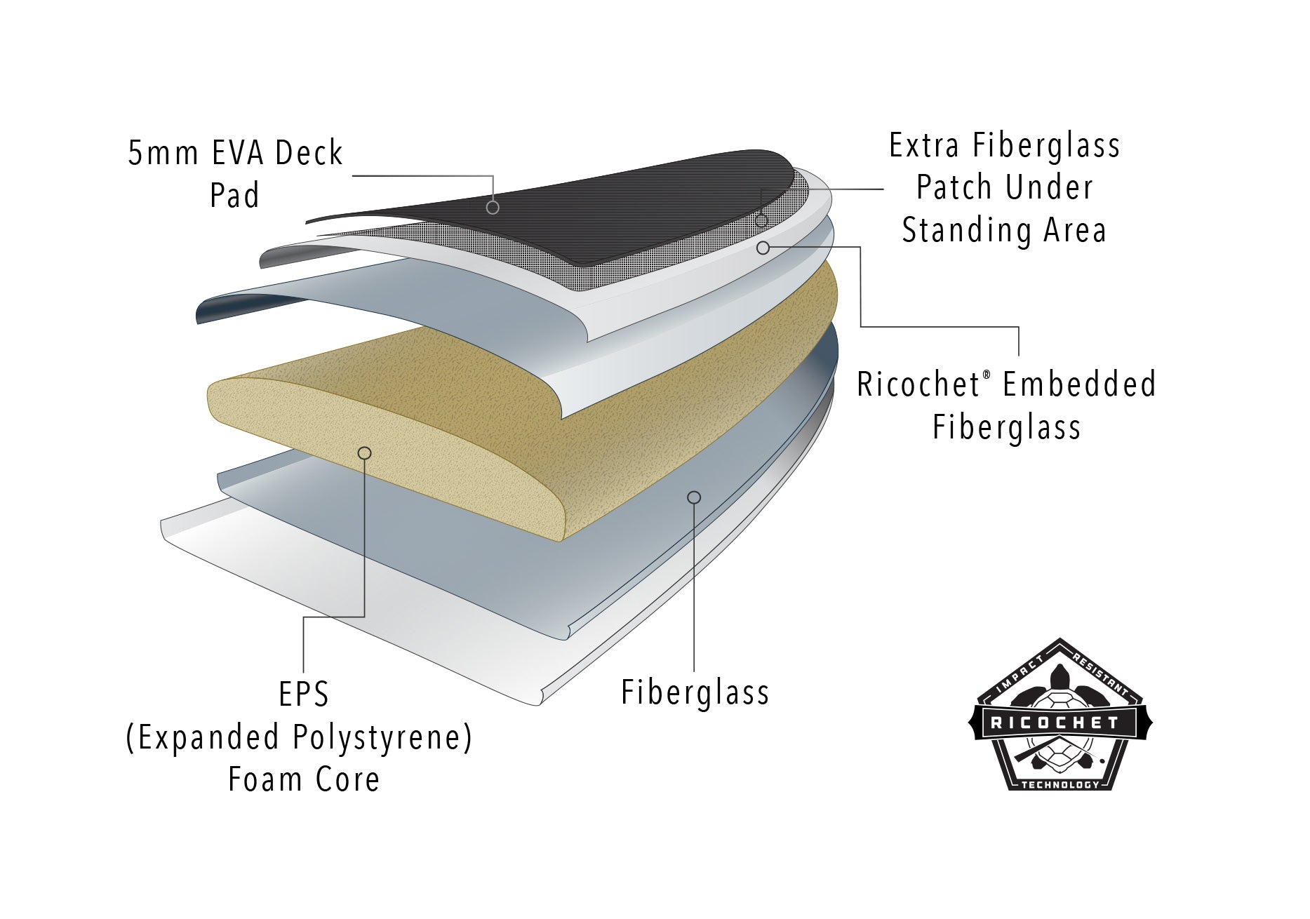 "Pau Hana Surf Supply Ricochet SUP construction diagram showing 5mm EVA deck pad, fiberglass patches, Ricochet material, EPS foam core and layered materials technology"