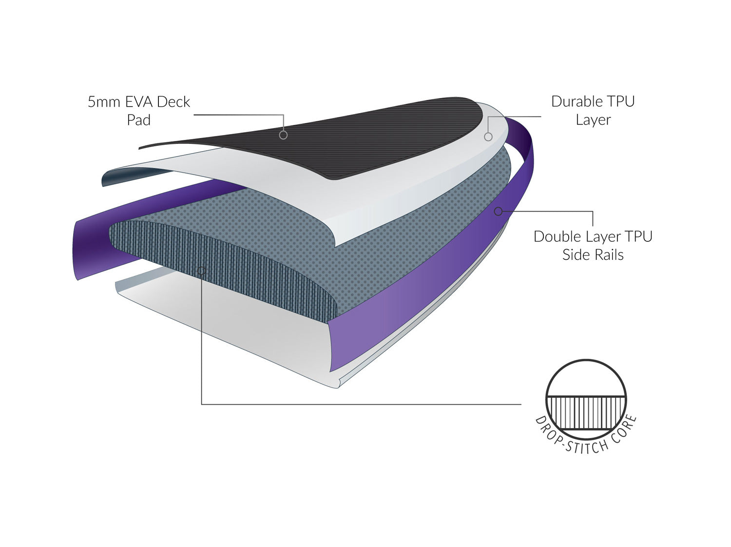 "Technical cross-section diagram showing Pau Hana Surf Supply inflatable paddleboard construction with 5mm EVA deck pad, TPU durability layer, and double-layered TPU side rails with drop-stitch core"