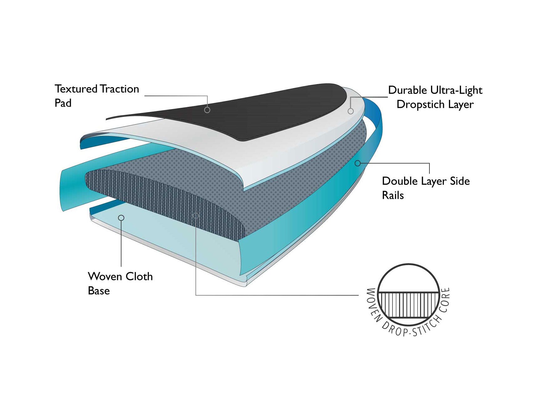 "Pau Hana Surf Supply drop-stitch paddle board cross-section showing textured traction pad, ultra-light dropstitch layer, double side rails, and woven cloth base"