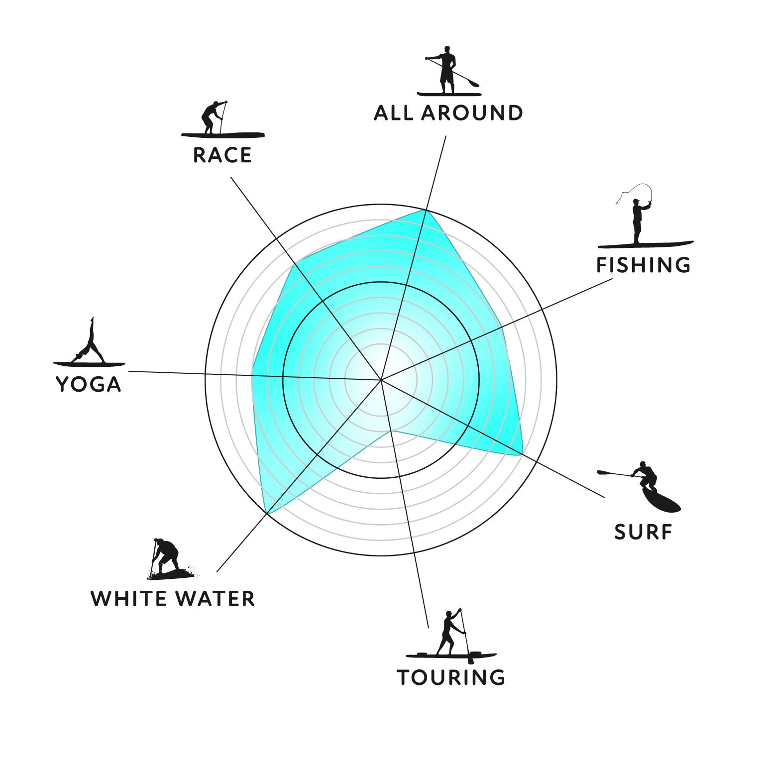 Polar chart showing different activities with corresponding icons and labels on a white background