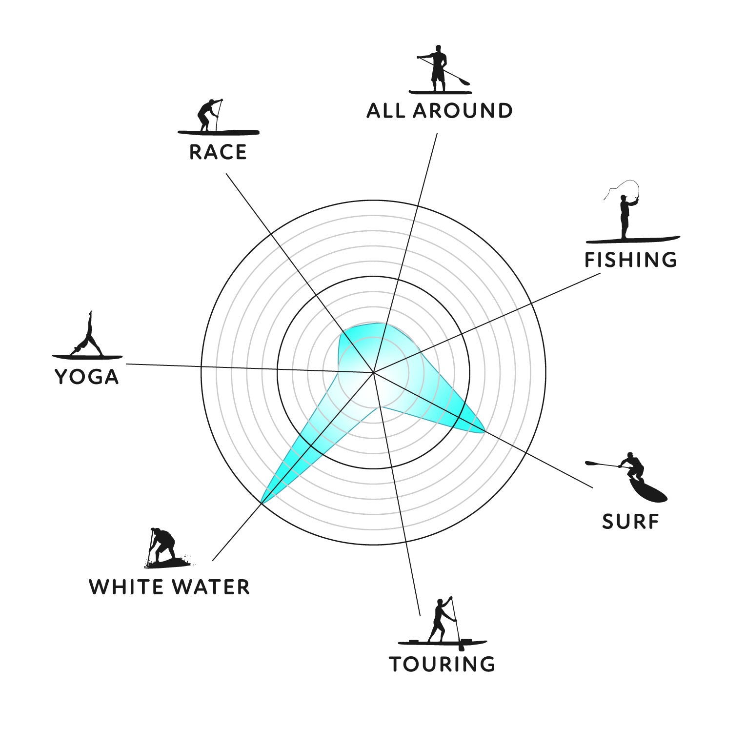 Polar chart showing different activities with a paddleboard