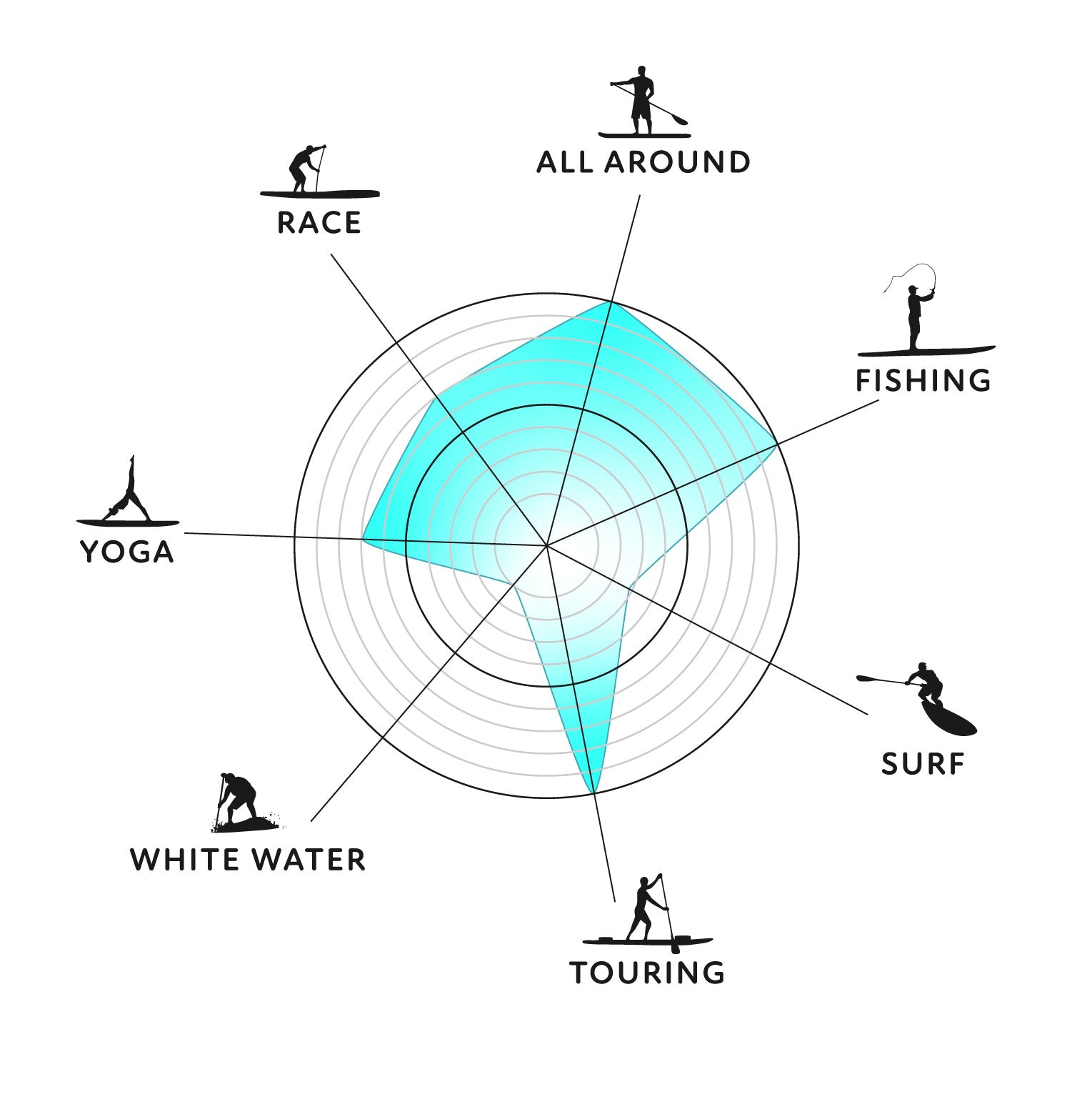 Enduance paddleboard performacne chart graphic