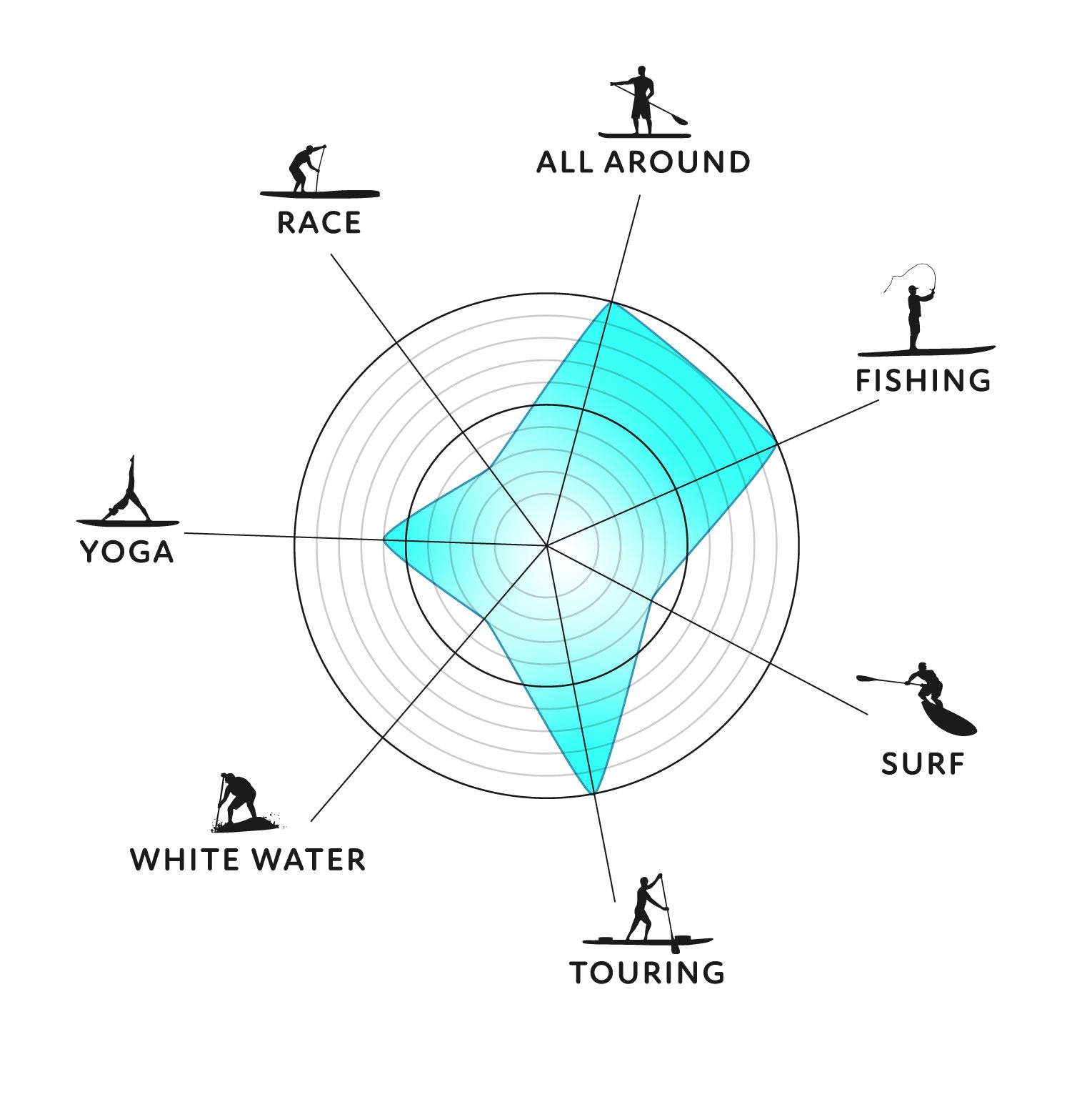 Polar chart showing different activities related to paddleboarding with icons and labels.