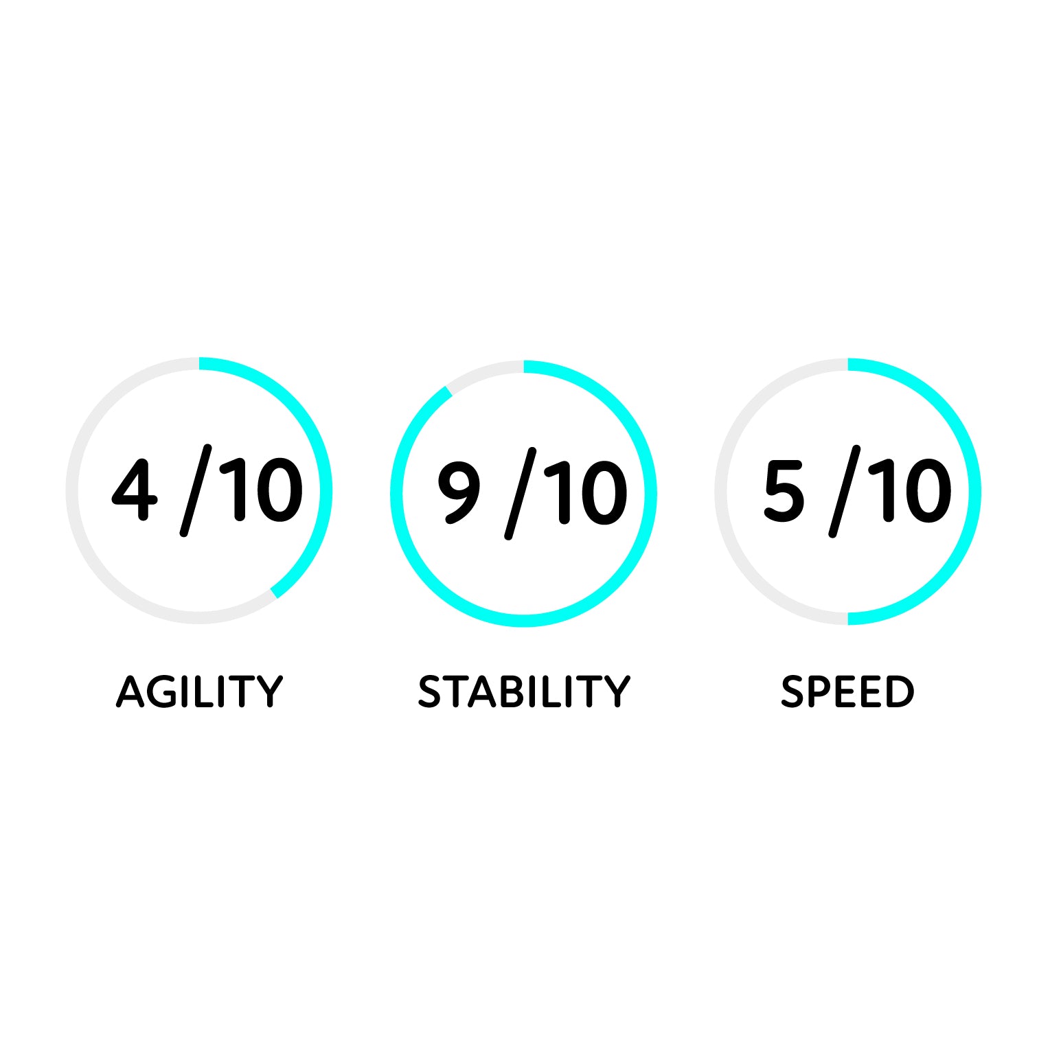 Three circular rating indicators with scores and descriptors on a white background