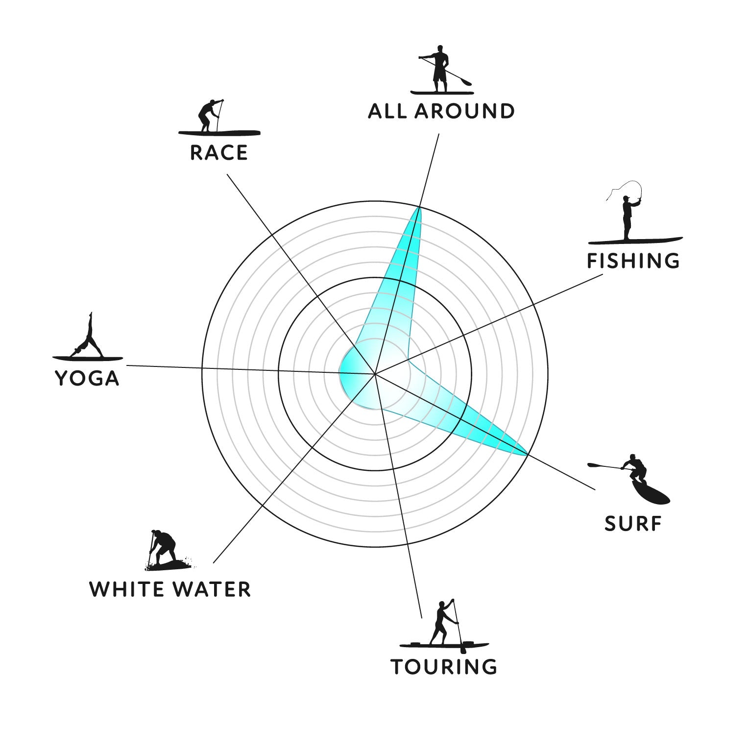 Polar chart showing different activities with a focus on &#39;All Around&#39; in teal.