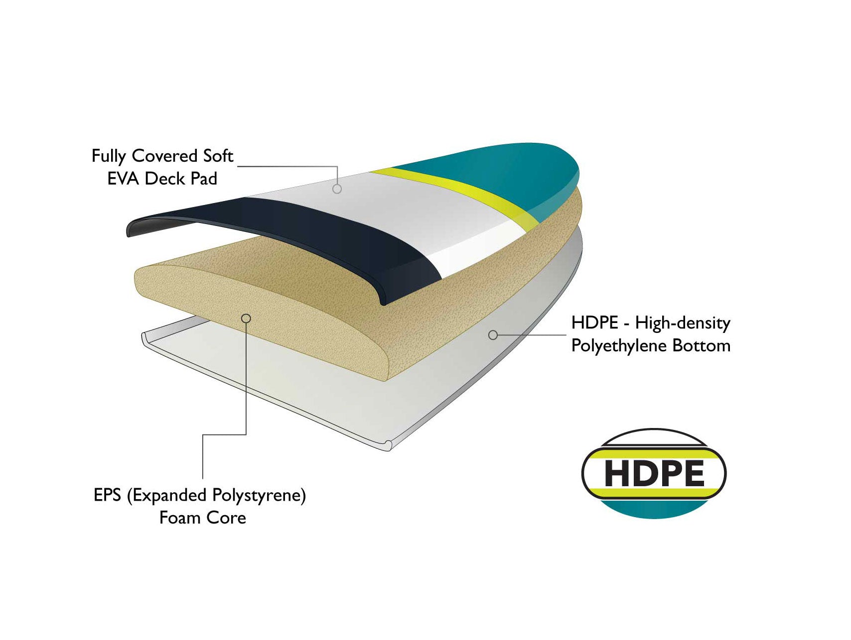 "Cross-section diagram showing SUP board construction with soft EVA deck pad, EPS foam core, and HDPE high-density polyethylene bottom for durability"