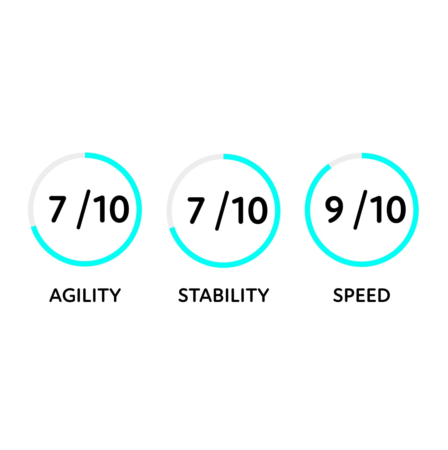 Three circular indicators with ratings on a white background