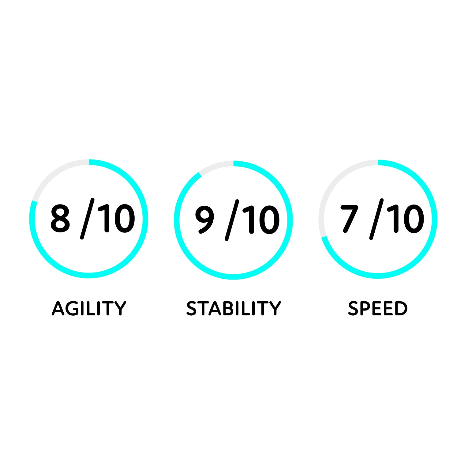 Three circular rating indicators with scores and descriptors on a white background