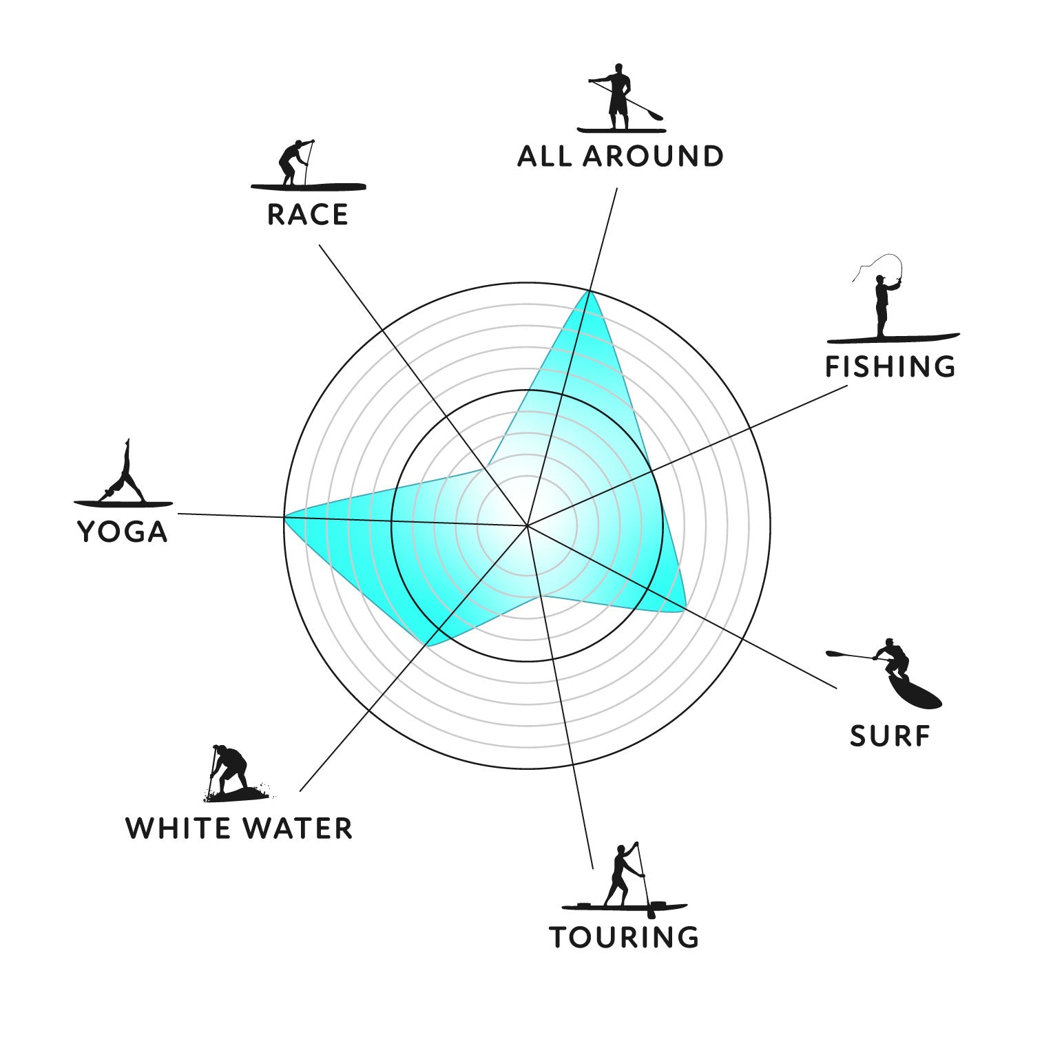 Diagram showing different activities around a central circle with a focus on &#39;All Around&#39; activity.