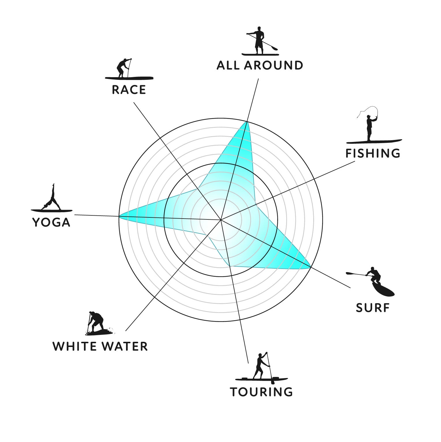 Polar chart showing different activities with corresponding icons on a white background