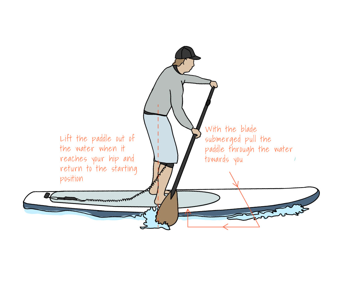 &quot;Pau Hana SUP instruction: paddle blade recovery phase with hip-height exit point and correct blade angle for maximum efficiency&quot;