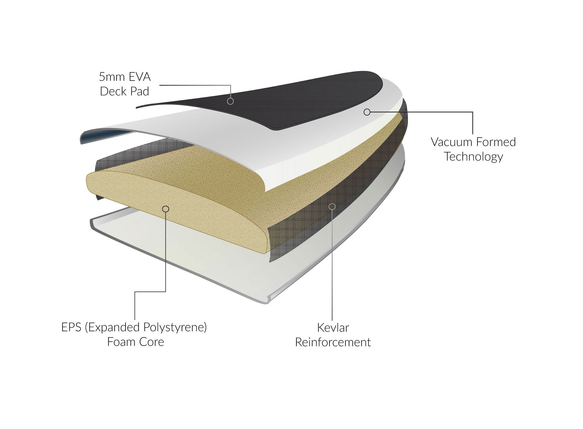 "Cross-section diagram of a Pau Hana Surf Supply VFT paddle board construction showing 5mm EVA deck pad, vacuum-formed shell, Kevlar reinforcement, and EPS foam core layers"