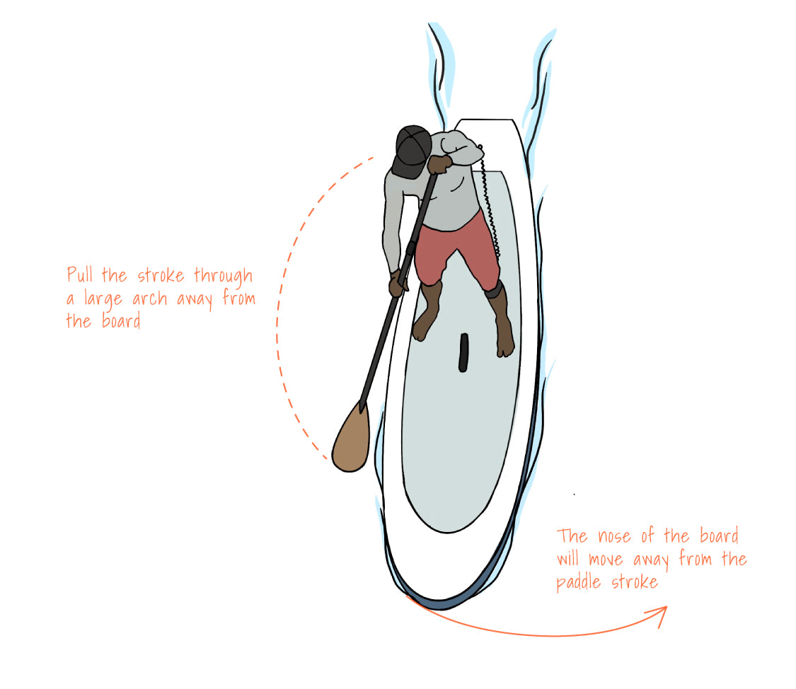 &quot;Pau Hana SUP technique illustration: sweeping stroke with paddle arc motion, showing board nose movement and proper stance for turning&quot;